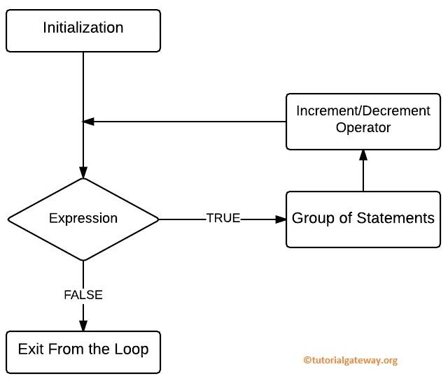 For Loop In C Programming