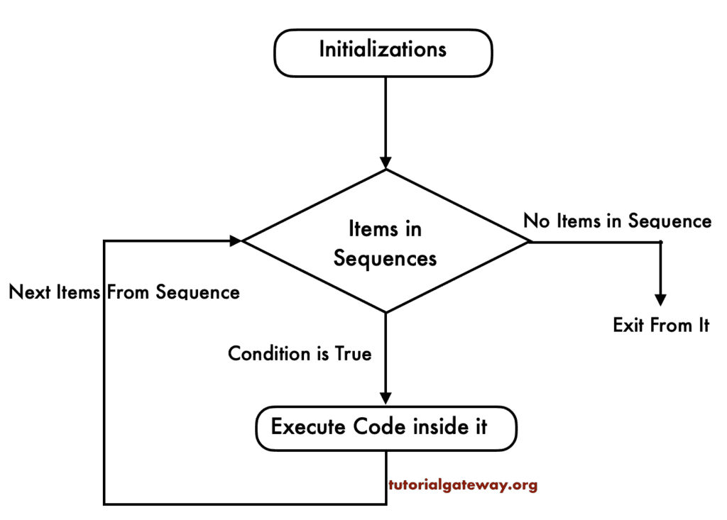 Python For Loop & For Loop Range