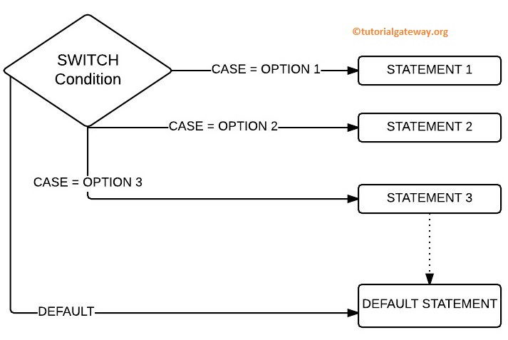 php switch case with or condition